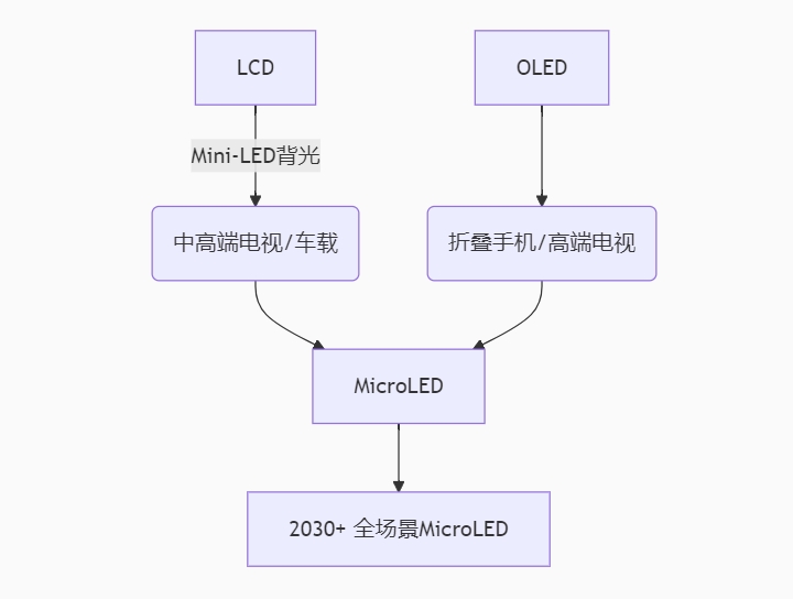 从LCD到MicroLED——一场显示技术的"基因革命"