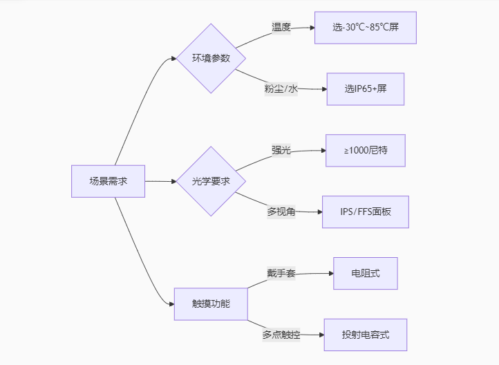 工业TFT-LCD显示屏的应用