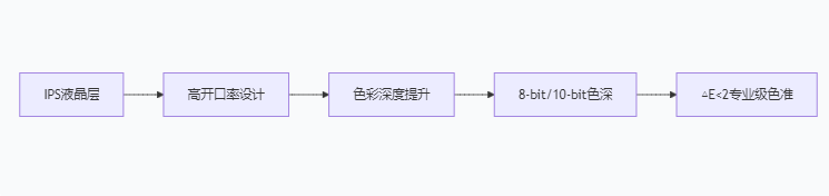 全视角IPS TFT-LCD在高端显示领域的应用
